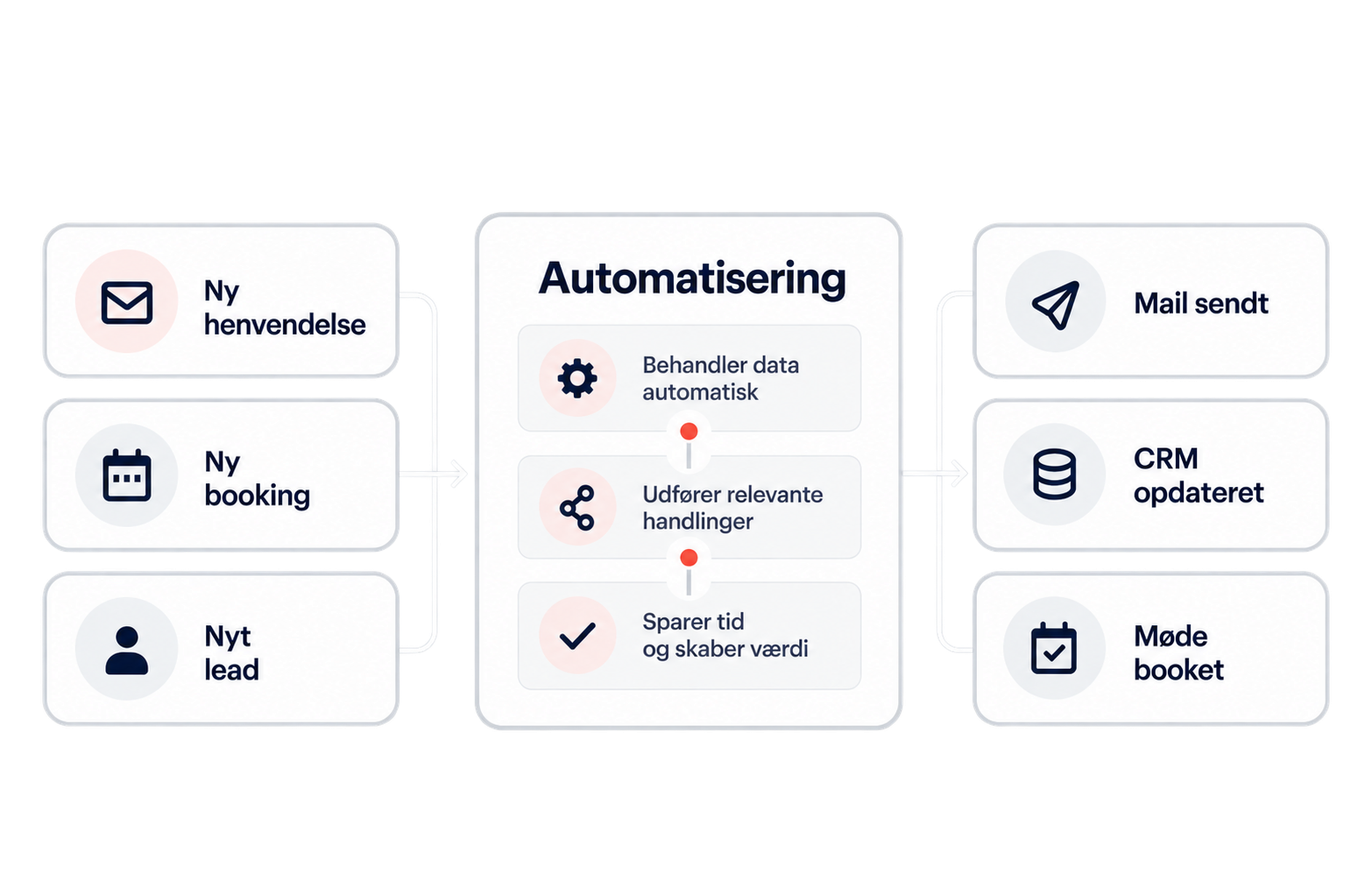 PRODUKT AUTOMATISERING