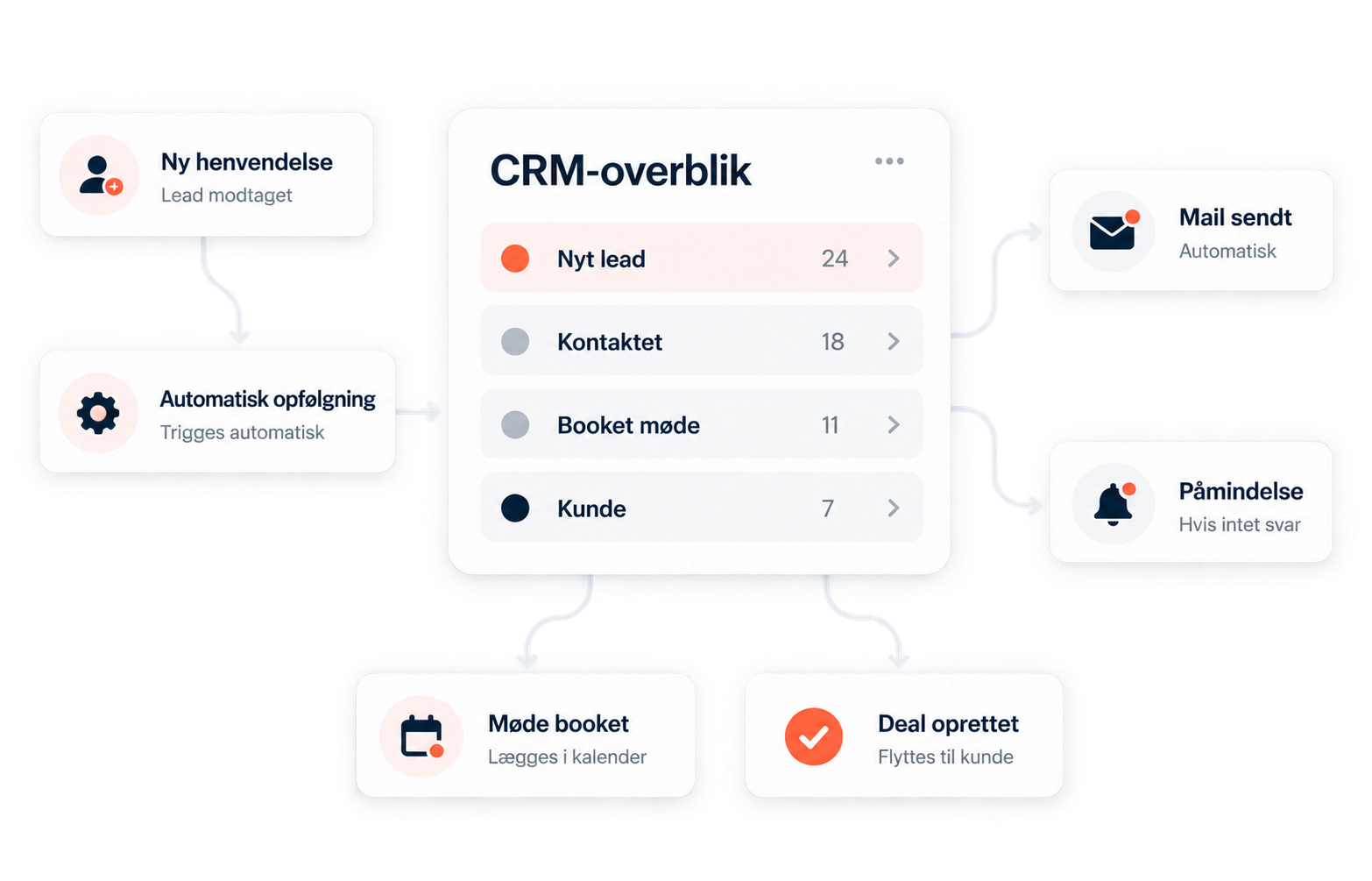 PRODUKT CRM/FLOW